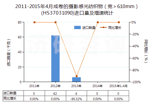 2011-2015年4月成卷的攝影感光紡織物（寬＞610mm）(HS37031090)進(jìn)口量及增速統(tǒng)計(jì)